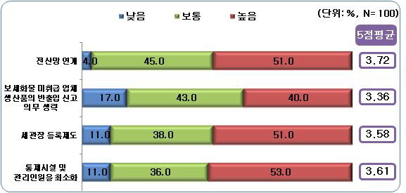 자율관리 화물 통제의 필요성