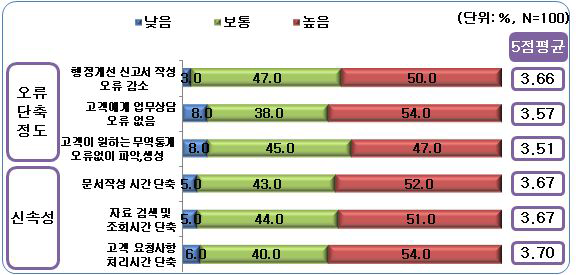 관세행정 개선 효과 : 오류단축, 신속성