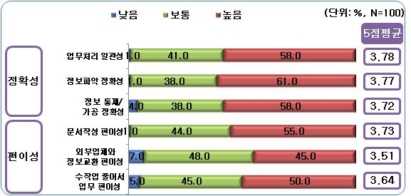 관세행정 개선 효과 : 정확성, 편이성