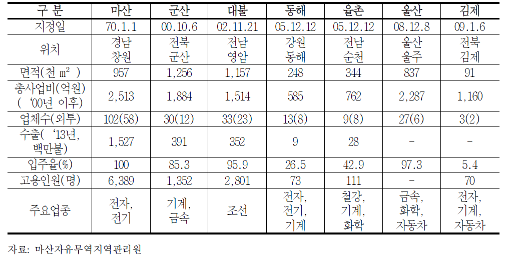 산업단지형 자유무역지역 현황