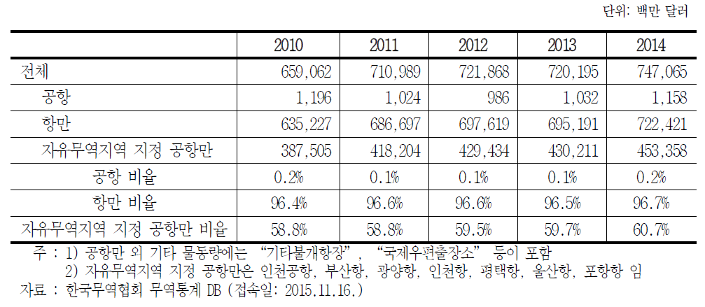 자유무역지역 지정 공항만 수출입 물동량