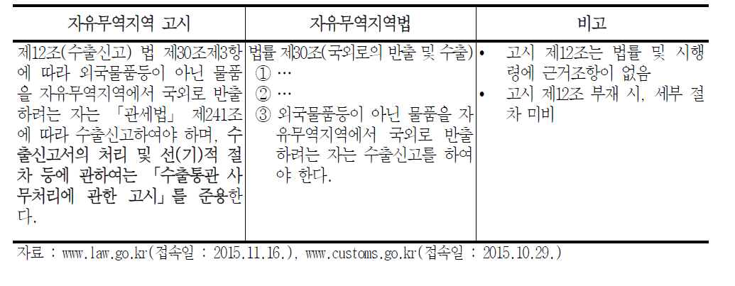 자유무역지역 수출신고