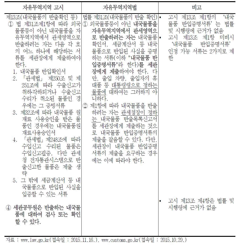 자유무역지역 내국물품 반출확인