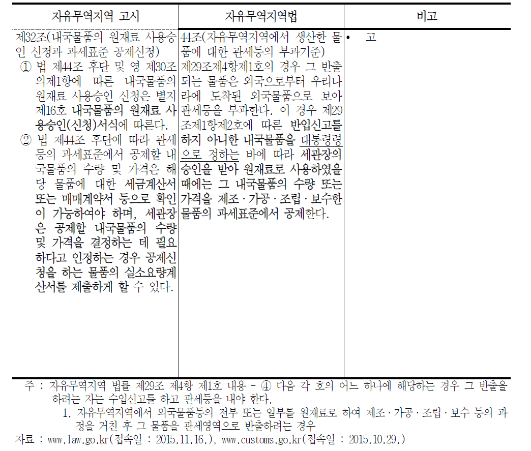 자유무역지역 내국물품의 원재료 사용승인 신청