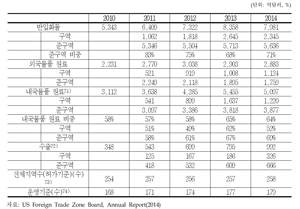 미국자유무역지역 경제활동 내역