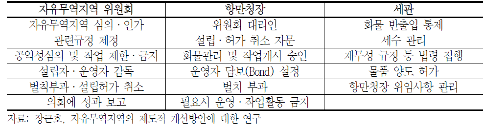 미국 자유무역지역에서의 관리감동 역할 구분