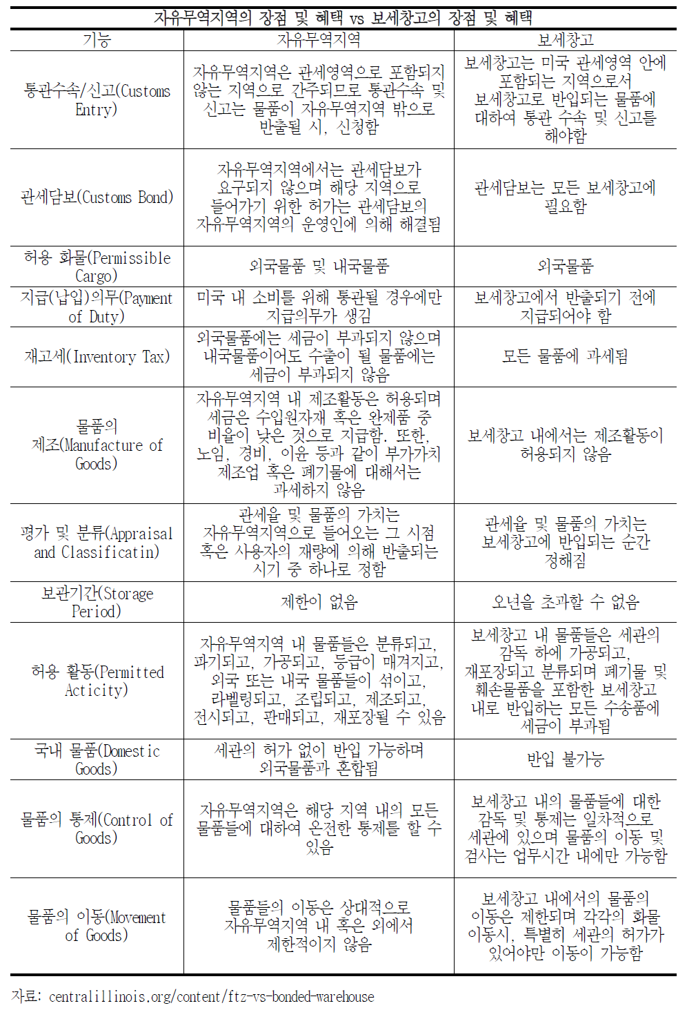 미국 자유무역지역과 보세창고 비교