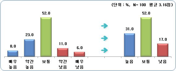 자유무역지역법 이해도