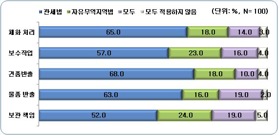 반출입 관련 적용 법률