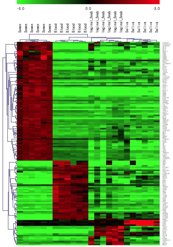 Illumina BeadChip Array를 통해 선별된 체액 특이적인 mRNA 마커들의 unsupervised hierarchical clustering 한 결과