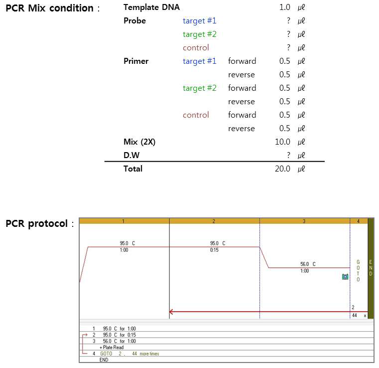 BIO-RAD CFX96TM Real-Time PCR를 이용한 qPCR을 위한 조건