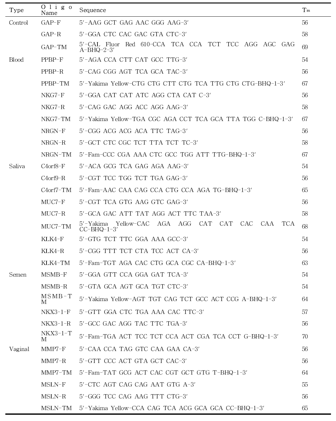 체액 특이적 마커 유전자 발현 측정을 위한 qPCR primer 정보