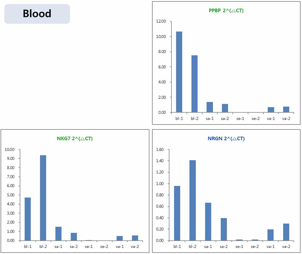 qPCR을 이용한 혈액 특이적 마커들의 검증