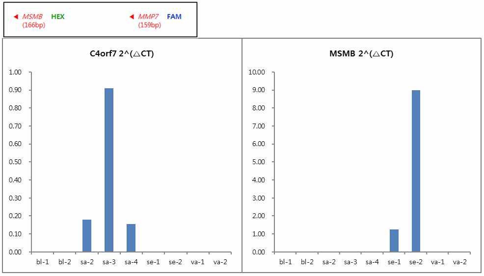 Multiplex qPCR을 이용한 체액 특이적 마커 유전자의 발현량 확인. (C4ORF7, MSMB)