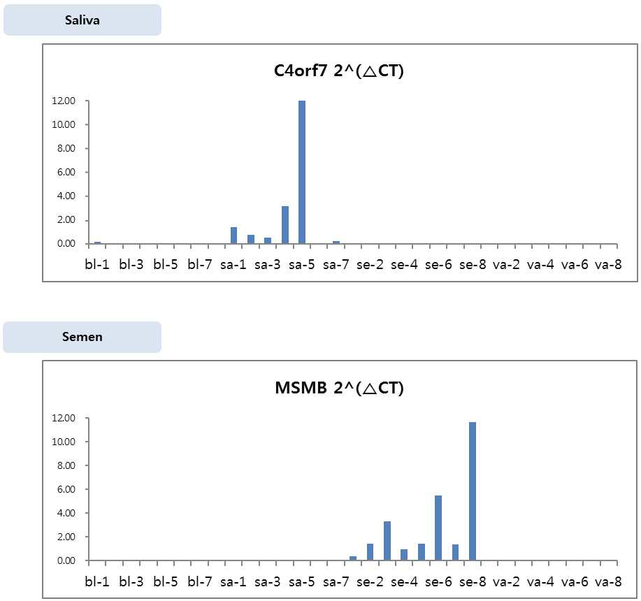 Multiplex qPCR을 이용한 타액 및 정액 특이적 유전자의 발현량 확인