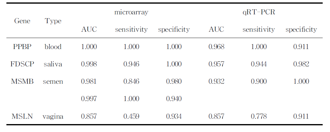 mRNA 마커의 AUC,sensitivity,specifici