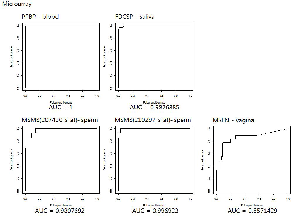 Publicmicroarray데이터를 이용한 mRNA 마커의 ROC 분석