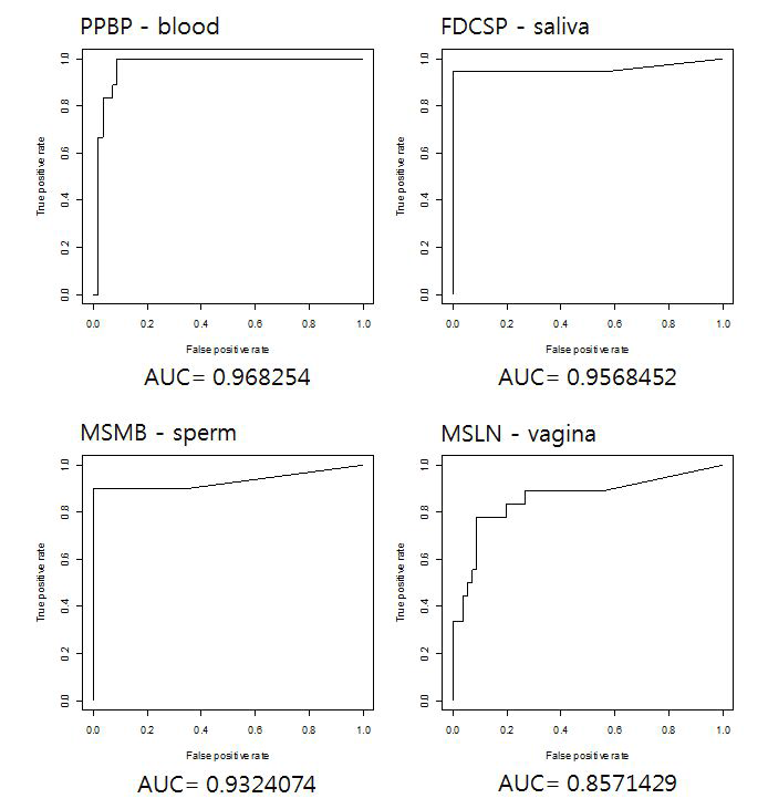 MultiplexqRT-PCR 데이터를 이용한 mRNA 마커의 ROC 분석