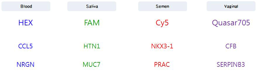 2차년도 mRNA 마커 검증을 위한 multiplexqRT-PCR probe