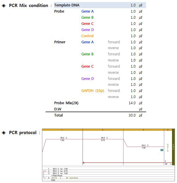 BIO-RAD CFX96TM Real-TimePCR를 이용한 qPCR을 위한 조건