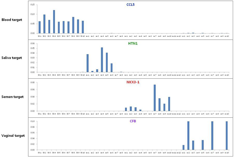 CCL5,HTN1,NKX3-1,CFB세트를 이용한 multiplexqRT-PCR 결과