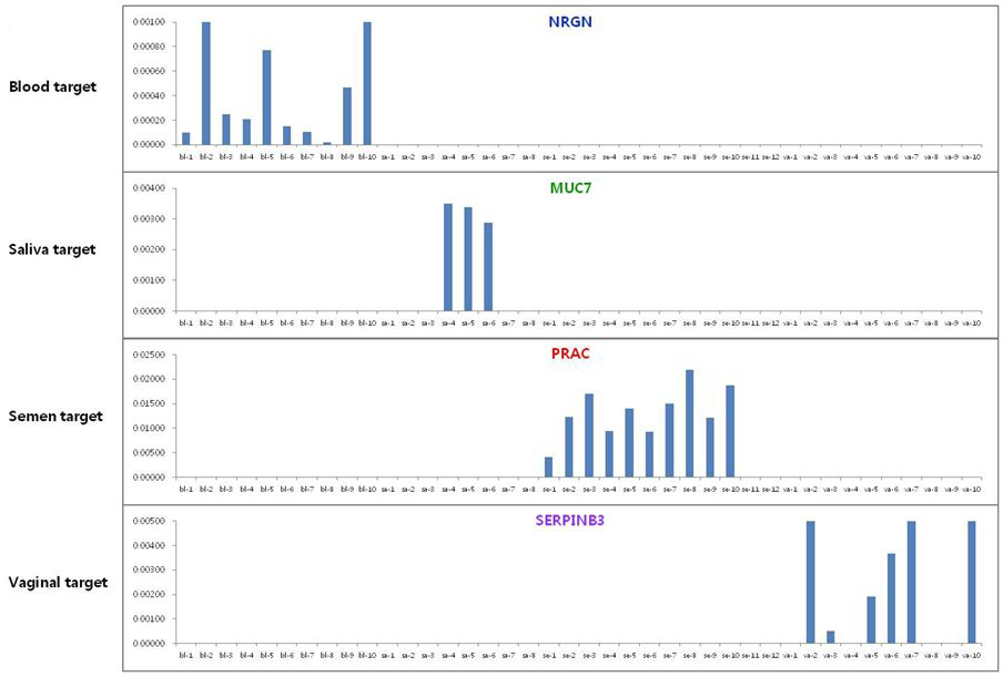 NRGN,MUC7,PRAC,SERPINB3세트를 이용한 multiplexqRT-PCR 결과