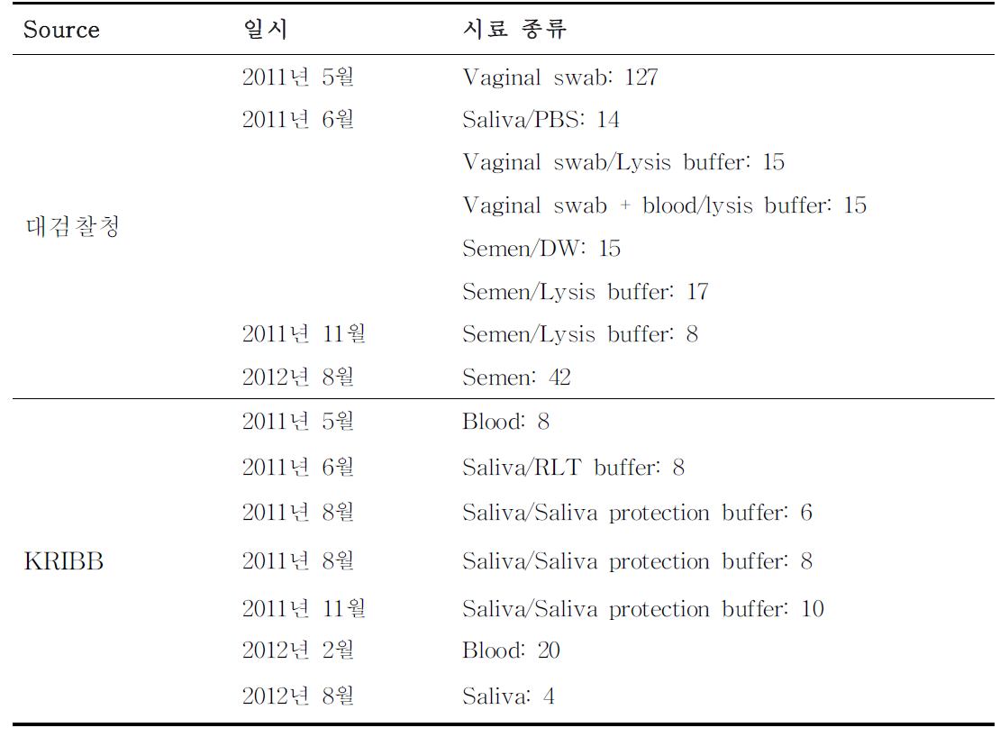 대검찰청과 한국생명공학연구원에서 제공 받은 시료