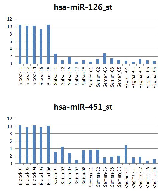 알려진 혈액 특이적 microRNA 마커의 발현 패턴 (좋은 예)