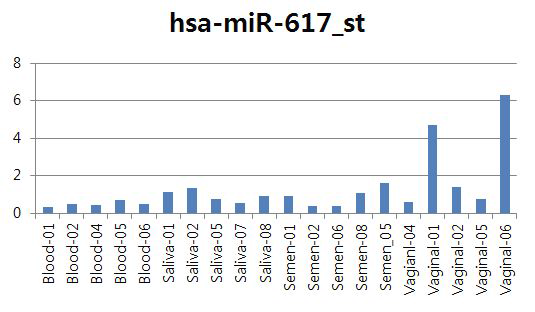 알려진 질 분배액 특이적 microRNA 마커의 발현 패턴 (좋은 예)