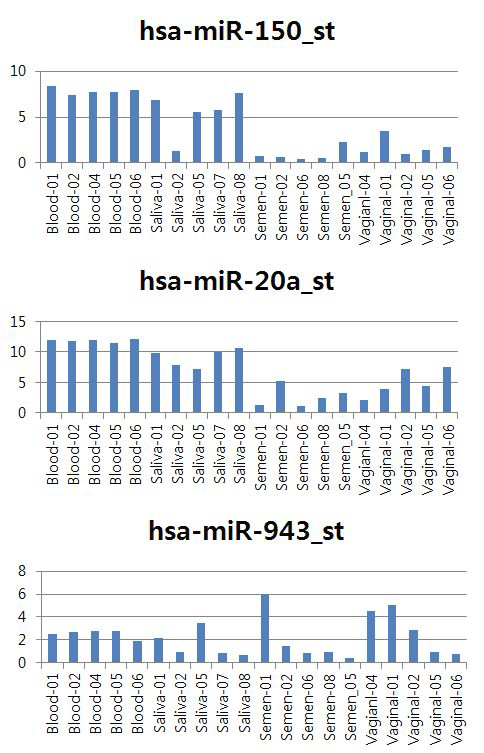 알려진 혈액 특이적 microRNA 마커의 발현 패턴 (나쁜 예)