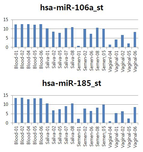 알려진 혈액 특이적 microRNA 마커의 발현 패턴 (나쁜 예)