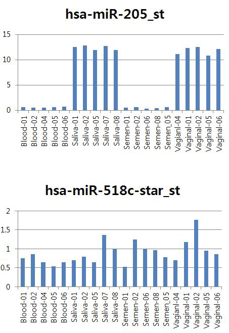 알려진 타액 (침)특이적 microRNA 마커의 발현 패턴 (나쁜 예)