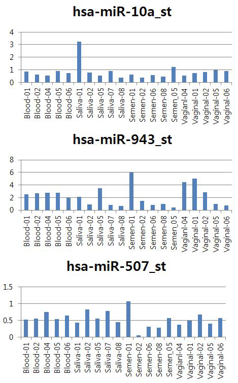 알려진 정액 특이적 microRNA 마커의 발현 패턴 (나쁜 예)