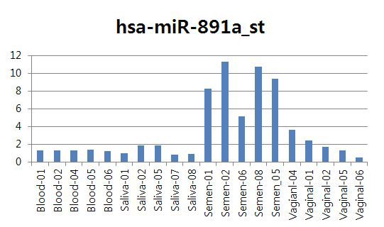 알려진 질 분비액 특이적 microRNA 마커의 발현 패턴 (나쁜 예)