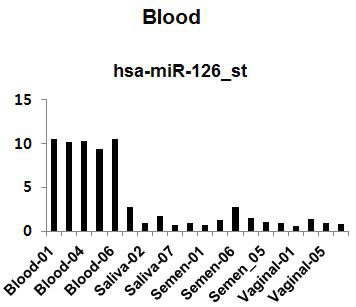 혈액 특이적인 마커로 선별된 has-miR-126의 발현 패턴