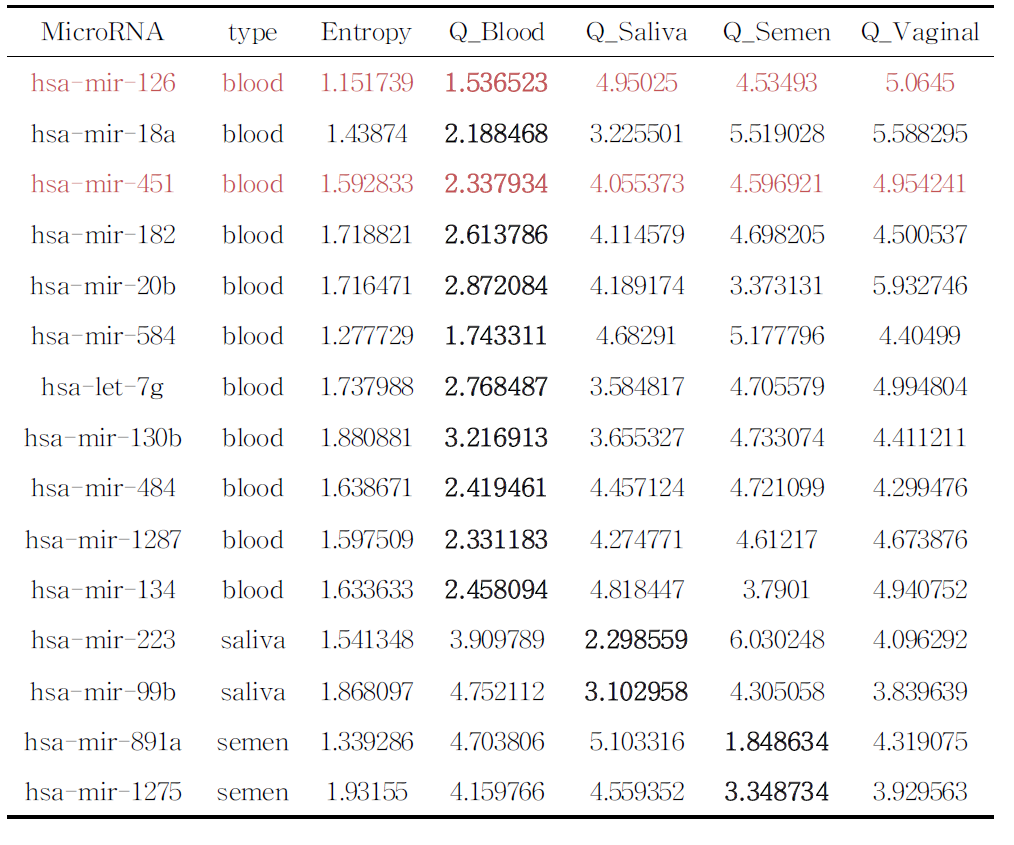 두 가지 microarray dataset에서 모두 체액 특이성을 보이는 microRNA 마커들