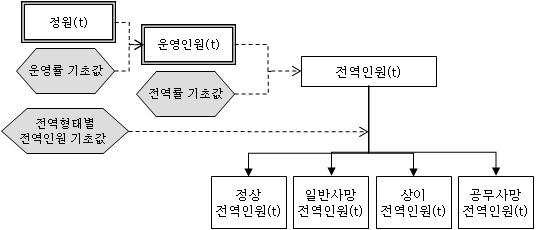 전역형태별 인원 결정