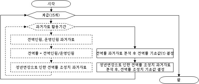 계급별 전역률 기초값 결정 과정