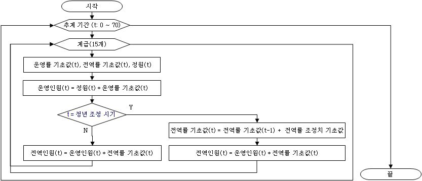 계급별 전역인원 추계 과정