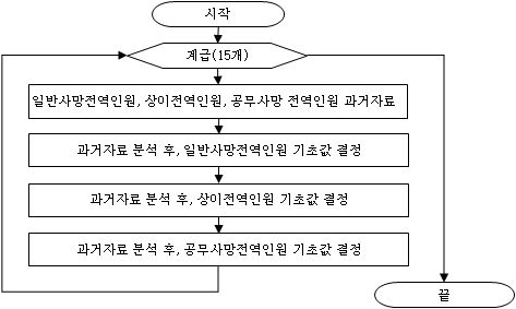 계급별 일반사망/상이/공무사망 전역인원 기초값 결정 과정