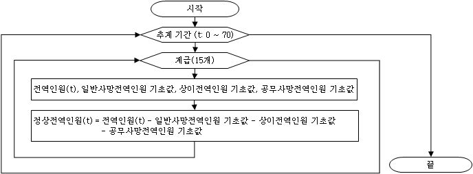 계급별/전역형태별 전역인원 추계 과정