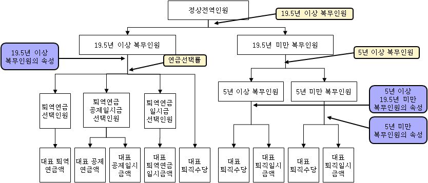 정상전역인원 및 퇴직급여 추계 구조도