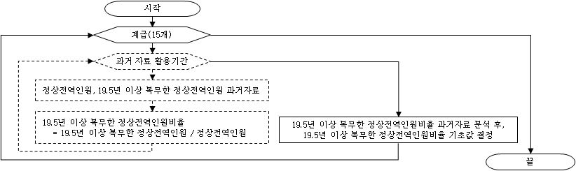 계급별 19.5년 이상 복무인원비율 기초값 결정 과정