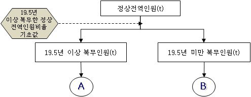 정상전역인원의 19.5년 이상/미만 복무인원 결정