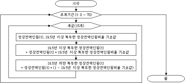 계급별 19.5년 이상/미만 복무인원 추계 과정