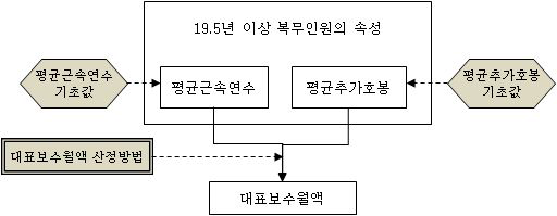 19.5년 이상 복무인원의 속성 및 보수월액 결정