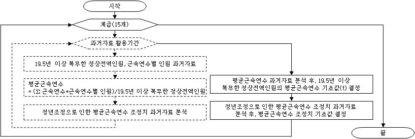 계급별 19.5년 이상 복무인원의 평균근속연수 기초값 결정 과정