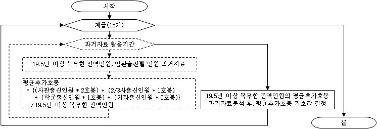 계급별 19.5년 이상 복무인원의 평균추가호봉 기초값 결정 과정