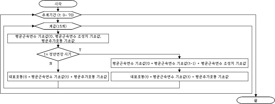 계급별 19.5년 이상 복무인원의 대표호봉 추계 과정