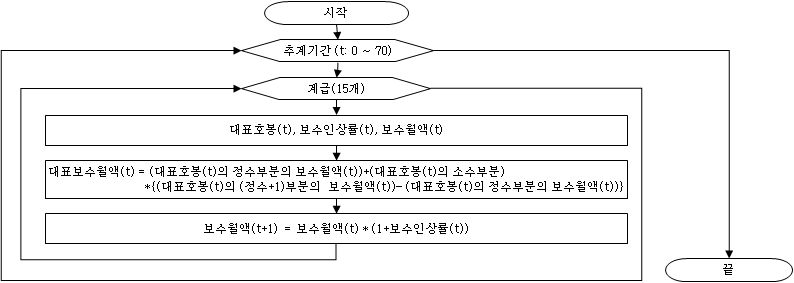 계급별 19.5년 이상 복무인원의 대표보수월액 추계 과정